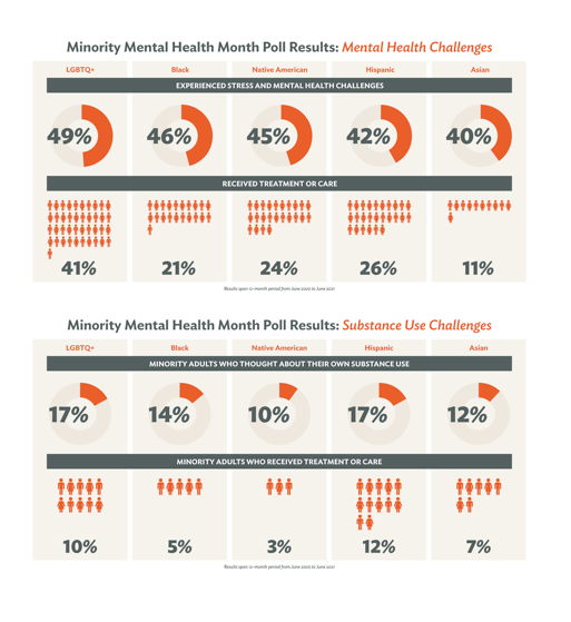 Photo of graphic showing increased mental health challenges during pandemic