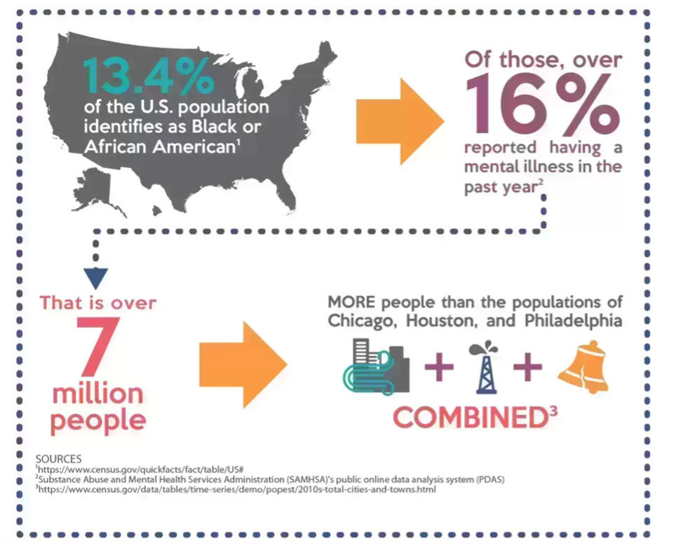 image of statistics on Black American mental health