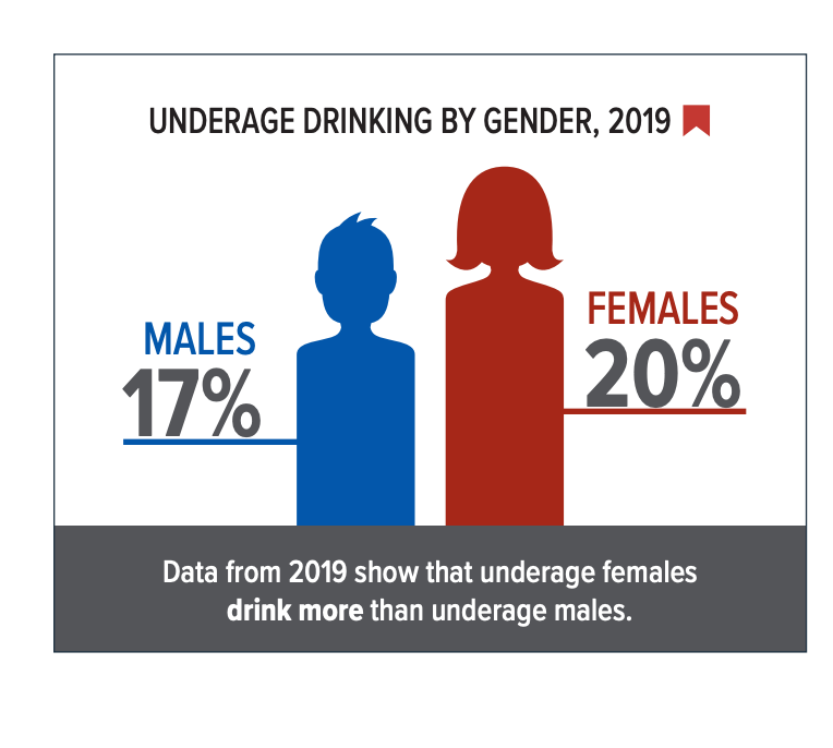 Graphic showing teenage drinking stats